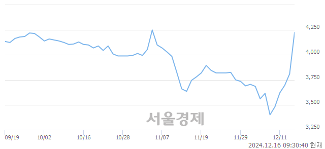 코삼천리자전거, 상한가 진입.. +29.92% ↑