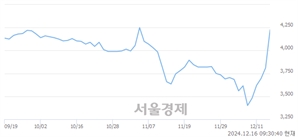 <코>삼천리자전거, 상한가 진입.. +29.92% ↑