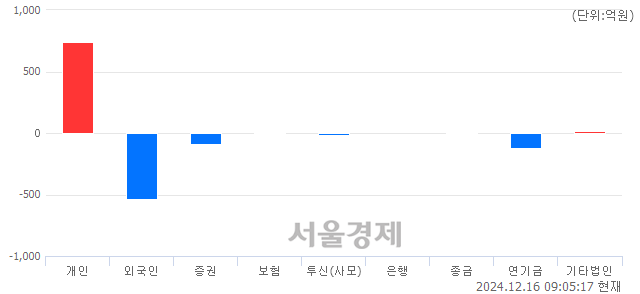 [개장 시황] 코스피 2511.08.. 개인의 순매수에 상승 출발 (▲16.62, +0.67%)