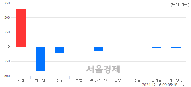 [개장 시황] 코스닥 699.81.. 개인의 순매수에 상승 출발 (▲6.08, +0.88%)