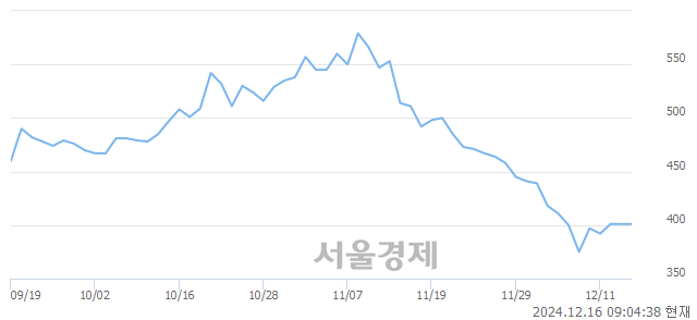 코에이비프로바이오, 상한가 진입.. +29.93% ↑