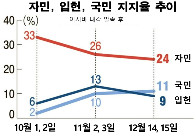 국민삶 직결 공약 먹혔다…日국민민주당 野 지지율 1위로