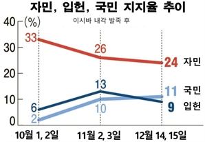 국민삶 직결 공약 먹혔다…日국민민주당 野 지지율 1위로