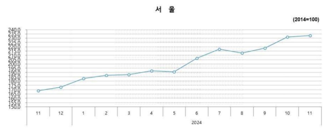 서울 아파트 분양가 추이. 자료=HUG