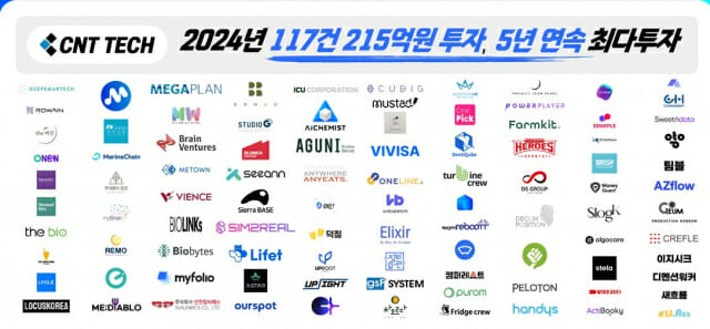 씨엔티테크가 올해 109개 스타트업에 215억 원을 투자했다. 사진 제공=씨엔티테크