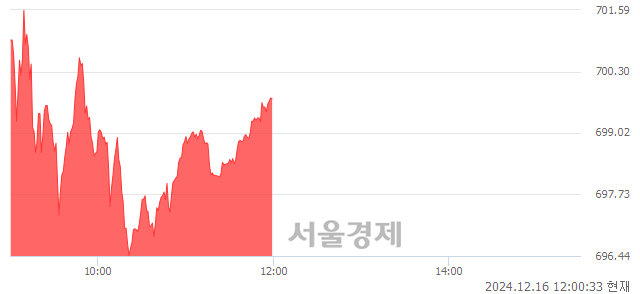 [정오 시황] 코스닥 699.73, 상승세(▲6.00, +0.86%) 지속