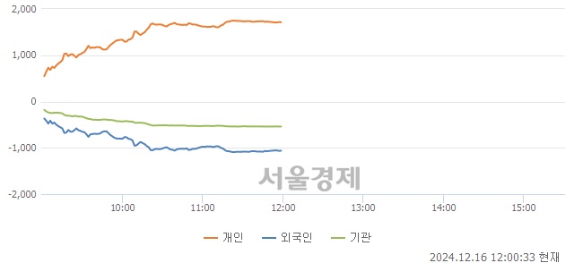 [정오 시황] 코스닥 699.73, 상승세(▲6.00, +0.86%) 지속