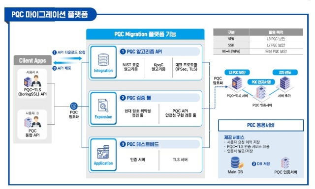 LG유플러스의 PQC 마이그레이션 플랫폼. 사진 제공=LG유플러스