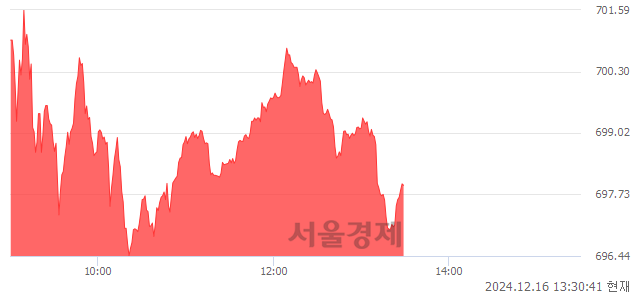 오후 1:30 현재 코스닥은 47:53으로 매수우위, 매도강세 업종은 출판·매체복제업(1.64%↓)