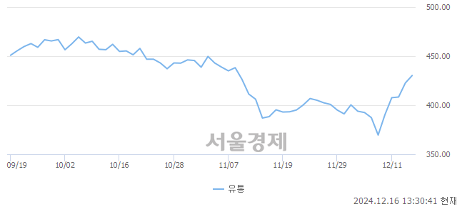 오후 1:30 현재 코스닥은 47:53으로 매수우위, 매도강세 업종은 출판·매체복제업(1.64%↓)