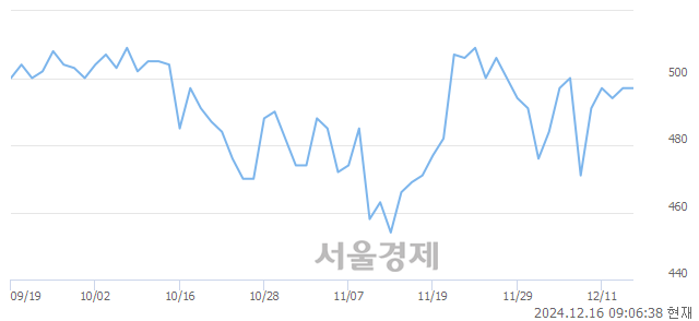 코에쎈테크, 상한가 진입.. +29.98% ↑