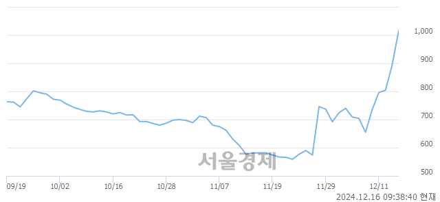 코유니슨, 상한가 진입.. +29.90% ↑