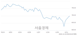 오전 9:30 현재 코스닥은 46:54으로 매수우위, 매도강세 업종은 출판·매체복제업(1.78%↓)