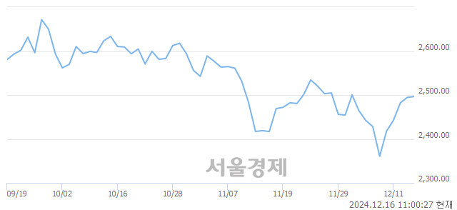 오전 11:00 현재 코스피는 44:56으로 매수우위, 매도강세 업종은 의료정밀업(0.82%↑)