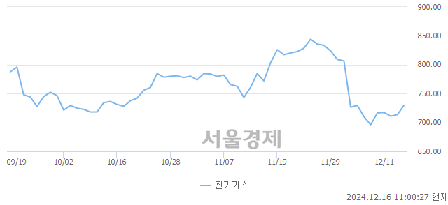 오전 11:00 현재 코스피는 44:56으로 매수우위, 매도강세 업종은 의료정밀업(0.82%↑)