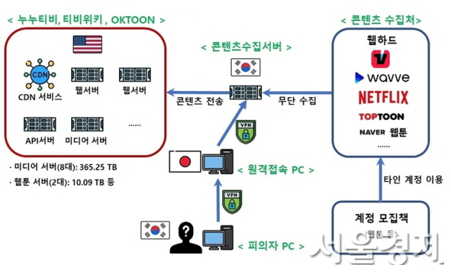 누누티비 사건 개요도. 자료 제공=문체부