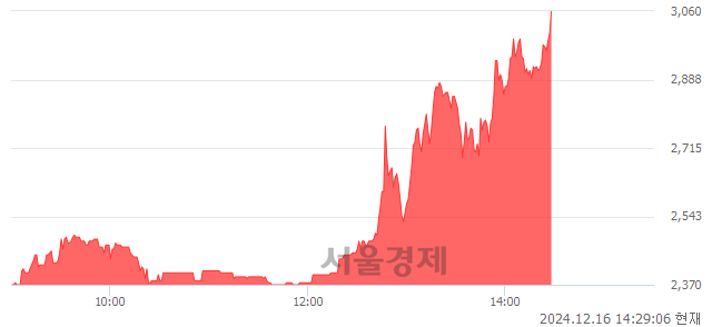 코케어랩스, 상한가 진입.. +29.94% ↑