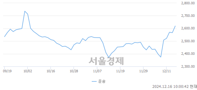 오전 10:00 현재 코스닥은 46:54으로 매수우위, 매도강세 업종은 운송장비·부품업(0.61%↑)