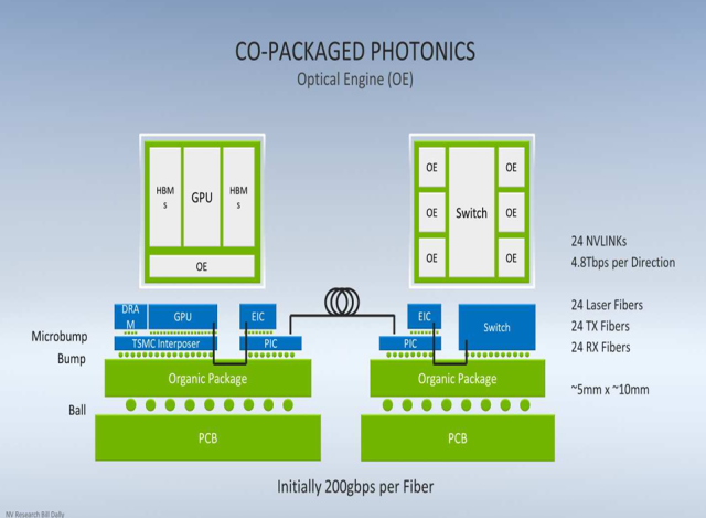 TSMC의 인터포저를 활용해서 만든 엔비디아의 실리콘 포토닉스 모델. 사진 출처=엔비디아 IEDM 2024 논문