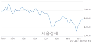 오전 9:30 현재 코스피는 45:55으로 매수우위, 매도강세 업종은 의료정밀업(1.13%↑)