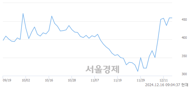 코넥스트아이, 상한가 진입.. +29.85% ↑