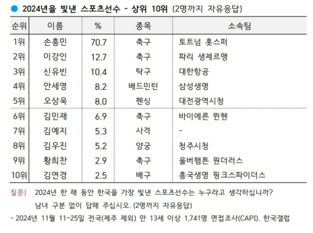 2024년 한 해 동안 한국을 빛낸 스포츠 선수 톱10. 사진 제공=한국갤럽