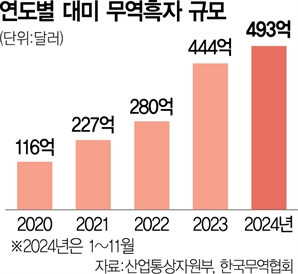 '패키지딜' 못쓰는 韓…통상공백 커진다