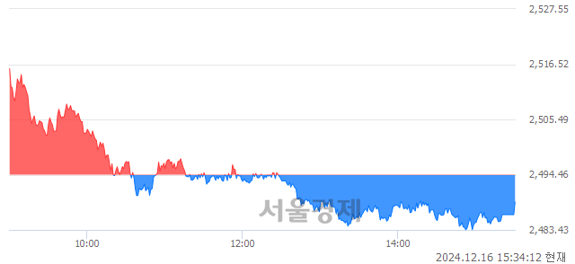 [마감 시황]  외국인의 '팔자' 기조.. 코스피 2488.97(▼5.49, -0.22%) 하락 마감