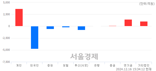 [마감 시황]  외국인의 '팔자' 기조.. 코스피 2488.97(▼5.49, -0.22%) 하락 마감