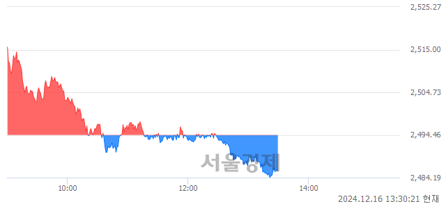 오후 1:30 현재 코스피는 42:58으로 매수우위, 매수강세 업종은 건설업(1.18%↓)