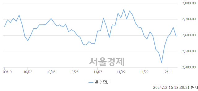 오후 1:30 현재 코스피는 42:58으로 매수우위, 매수강세 업종은 건설업(1.18%↓)