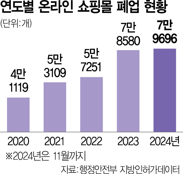 [단독] 알테쉬·티메프 쇼크…K쇼핑몰 폐업 '최다'