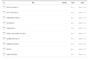 '전쟁' 벌어진 헌재 홈페이지… '尹 탄핵' 찬성 VS 반대 글 폭증