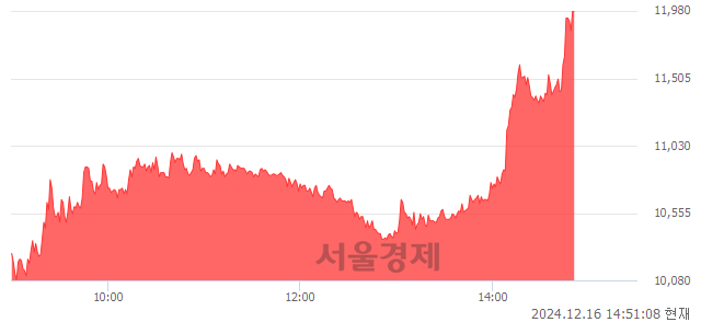 코에이럭스, 상한가 진입.. +29.93% ↑