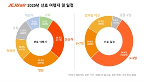 내년 여행트렌드 4개는?…①동남아 ②경험 ③재방문