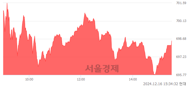 [마감 시황] 개인 매수 우위.. 코스닥 698.53(▲4.80, +0.69%) 상승 마감