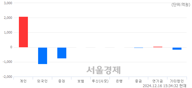 [마감 시황] 개인 매수 우위.. 코스닥 698.53(▲4.80, +0.69%) 상승 마감