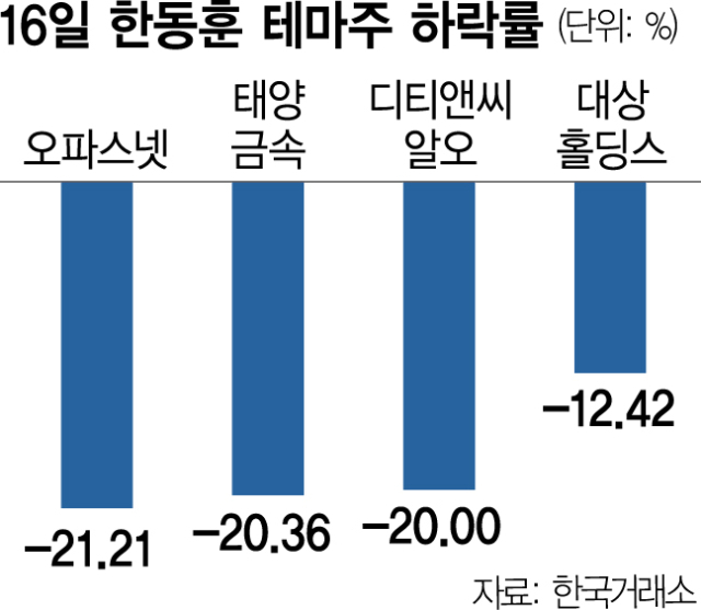 주도주 실종에 썰렁한 증시…정치 테마주만 ‘롤러코스터'