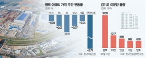 '반도체 불황'에 택지 반납 잇따라…평택·용인 아파트값도 급락