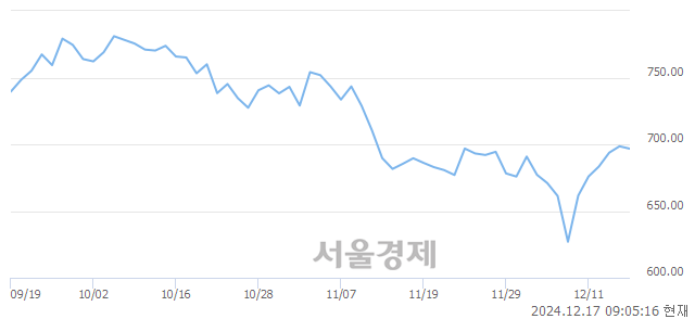 [개장 시황] 코스닥 699.52.. 개인의 순매수에 상승 출발 (▲0.99, +0.14%)