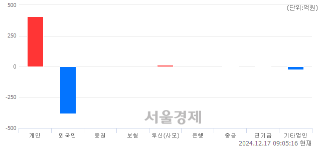 [개장 시황] 코스닥 699.52.. 개인의 순매수에 상승 출발 (▲0.99, +0.14%)