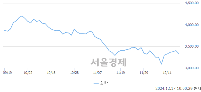 오전 10:00 현재 코스피는 41:59으로 매수우위, 매수강세 업종은 의료정밀업(0.39%↓)