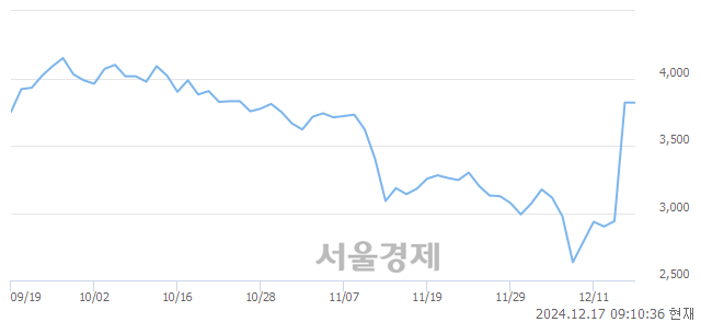 유대원전선우, 상한가 진입.. +29.97% ↑