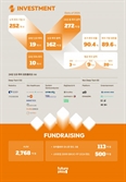 'AC의 진화' 퓨처플레이, 운용자산 2768억 원…2개사 IPO 달성
