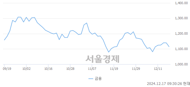 오전 9:30 현재 코스닥은 42:58으로 매수우위, 매수강세 업종은 금융업(2.17%↓)