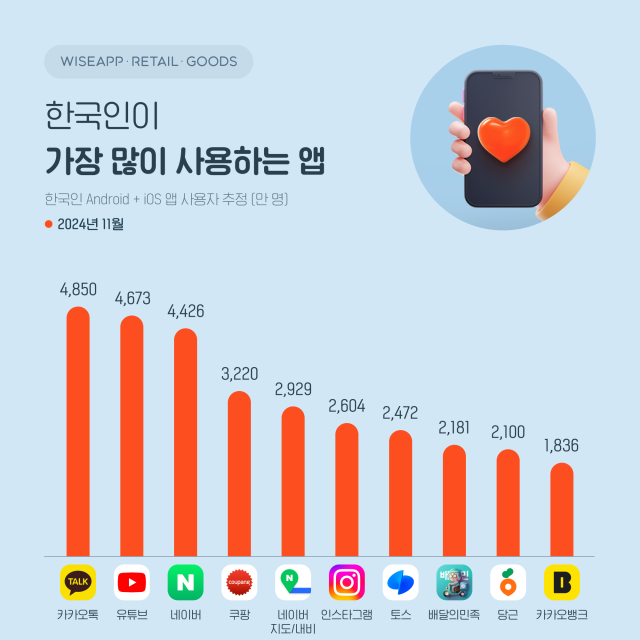 지난 달 한국인이 가장 많이 사용한 앱 1위는 카톡으로 조사됐다. 사진 제공=와이즈앱·리테일·굿즈