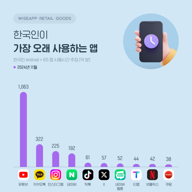 지난 달 한국인이 가장 오랜 시간을 보낸 앱은 유튜브로 조사됐다. 사진 제공=와이즈앱·리테일·굿즈