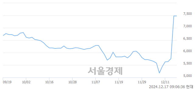 코효성오앤비, 상한가 진입.. +29.95% ↑