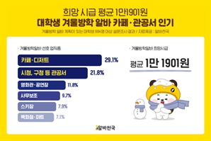 겨울 알바 몰리는 대학생들…"올해 구직 더 어려워"