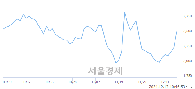 코한국정밀기계, 상한가 진입.. +30.00% ↑